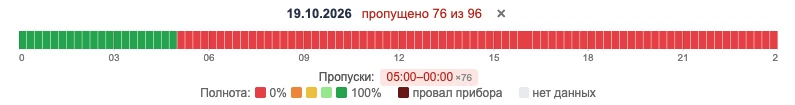 Олқылықтары бар 15 минуттық аралықтар шкаласы