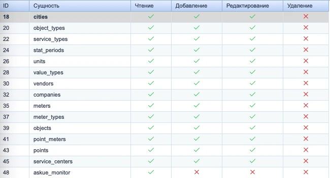 Рөлдің қолжетімділік құқықтарының матрицасы